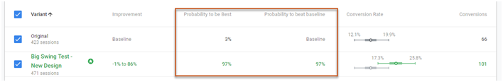 A Google Optimize experiment showing that a new design was more effective in generating conversions (source: Seer Interactive)