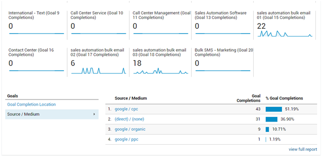 A Google analytics report showing the source of conversions (goals)