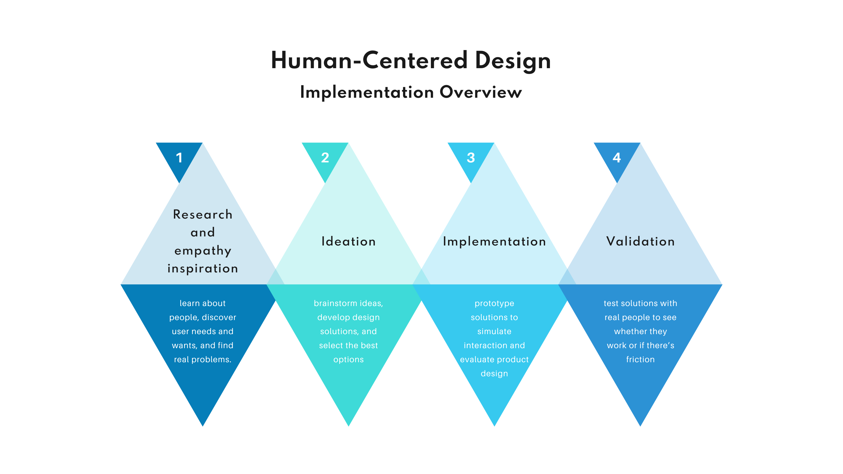 Human-centered design implementation overview. 