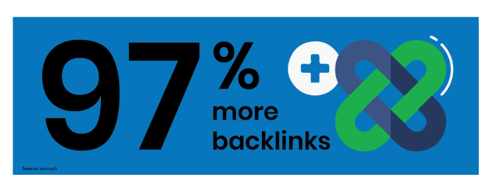 97 percent more backlinks!