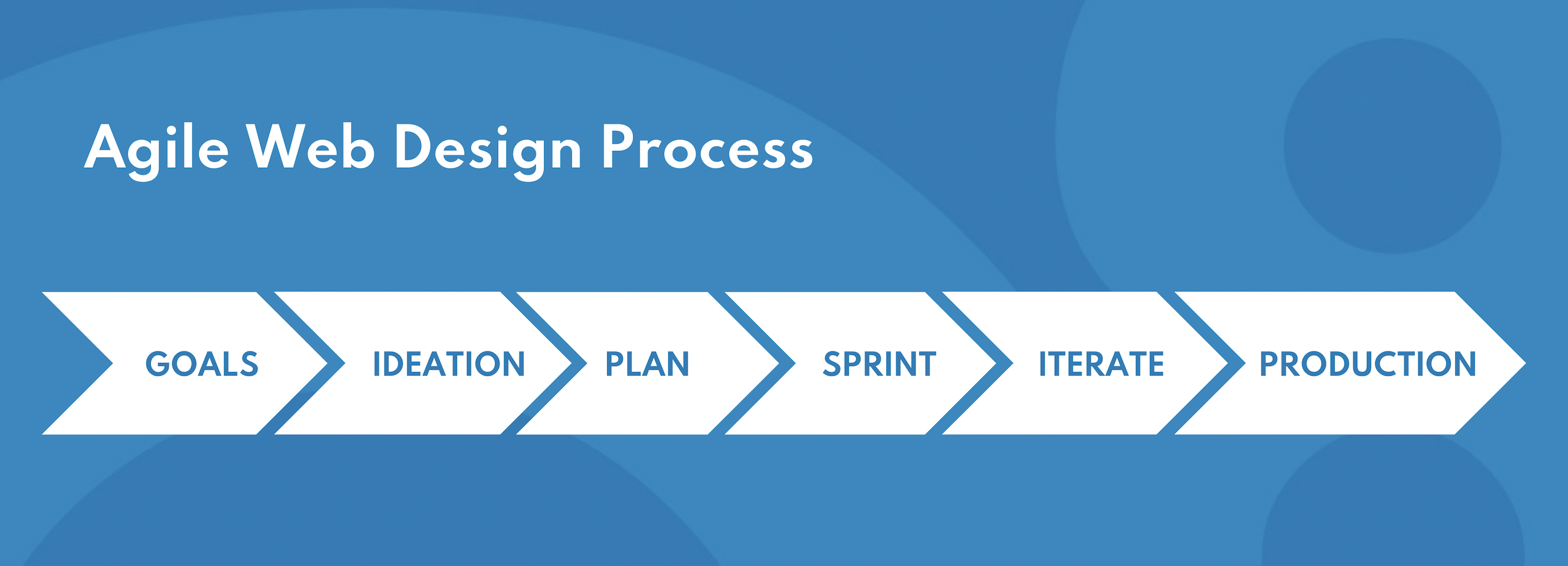 The agile web design process. 