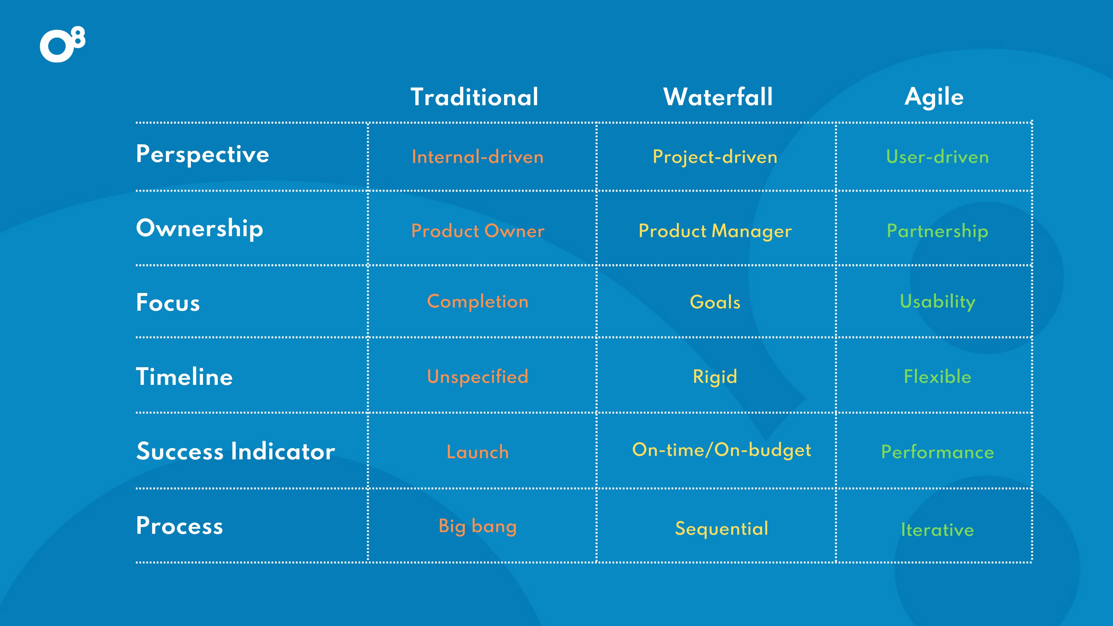 Showing the differences among agile, traditional, and waterfall web design processes.