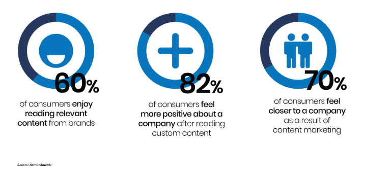 Content marketing data