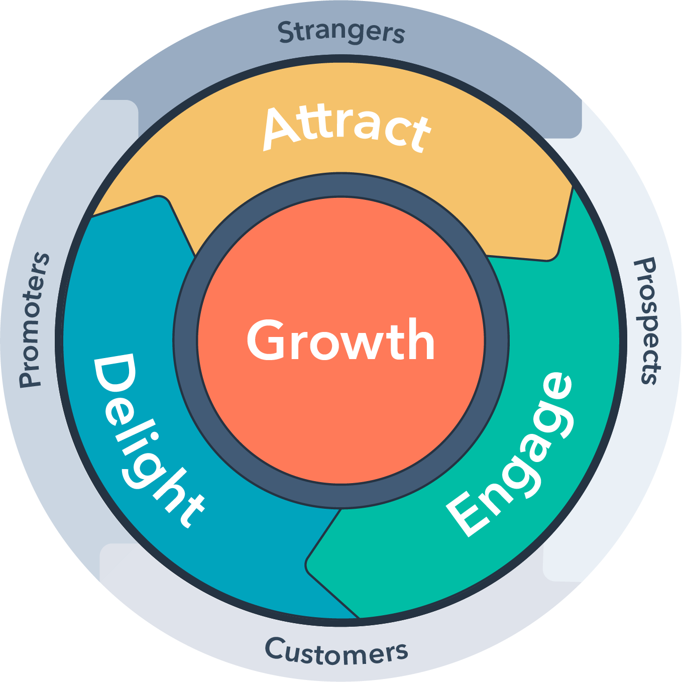 An image showing a marketing flywheel.