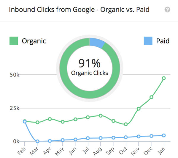 Post-launch performance of an O8DX Drupal site