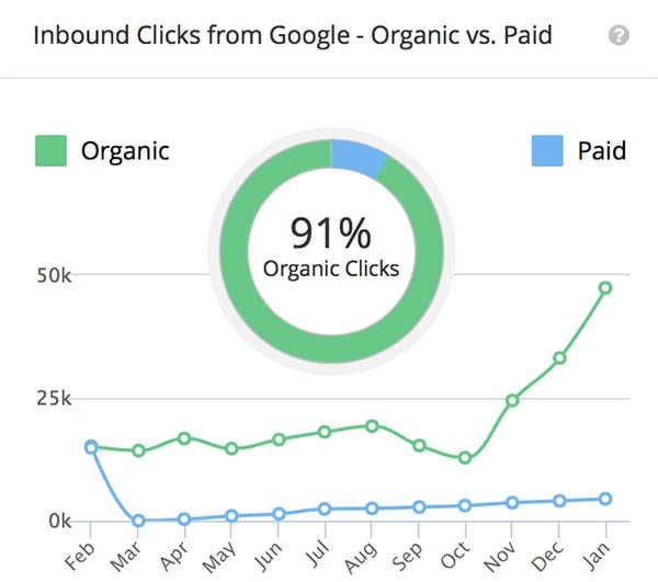 Post-launch performance of an O8DX Drupal site
