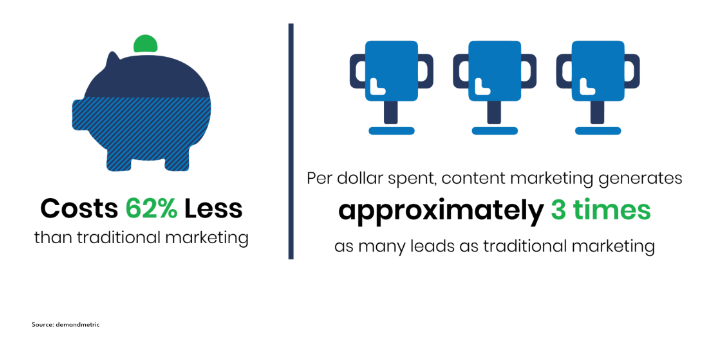 Content marketing's ROI