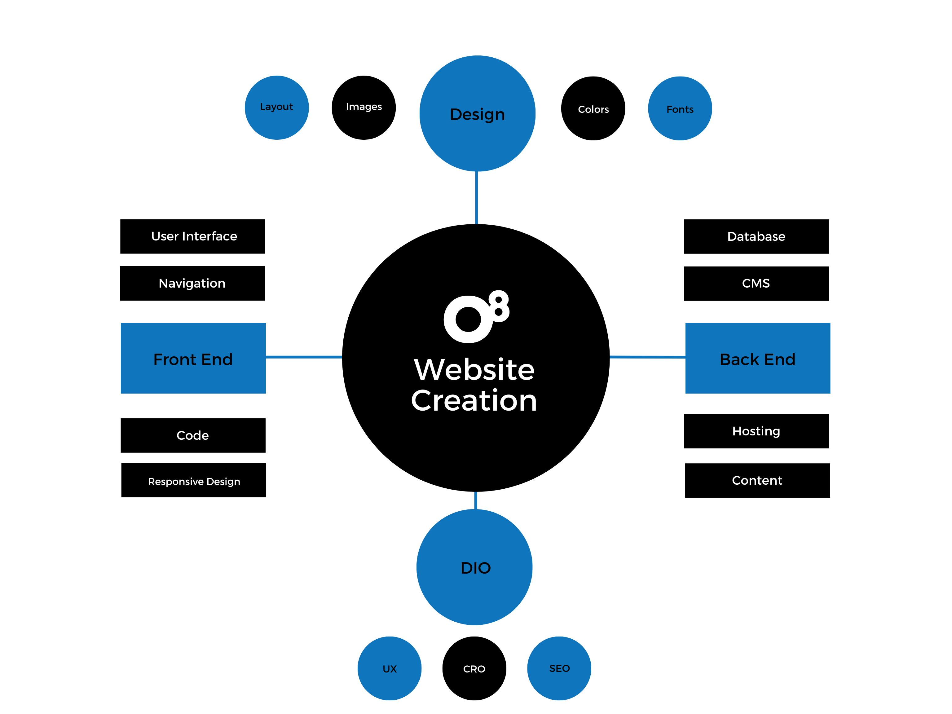 Website Creation