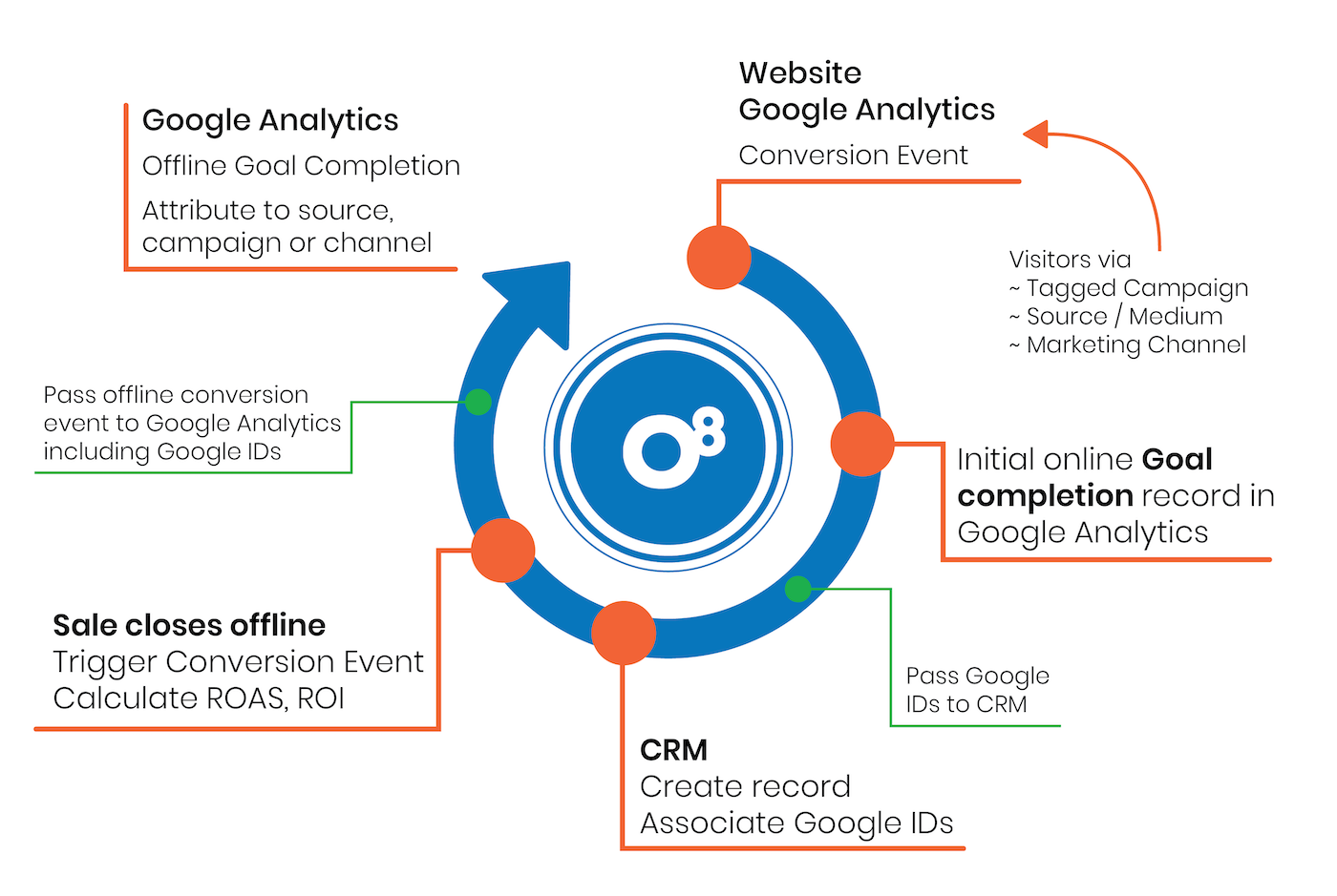 Closed-loop marketing diagram