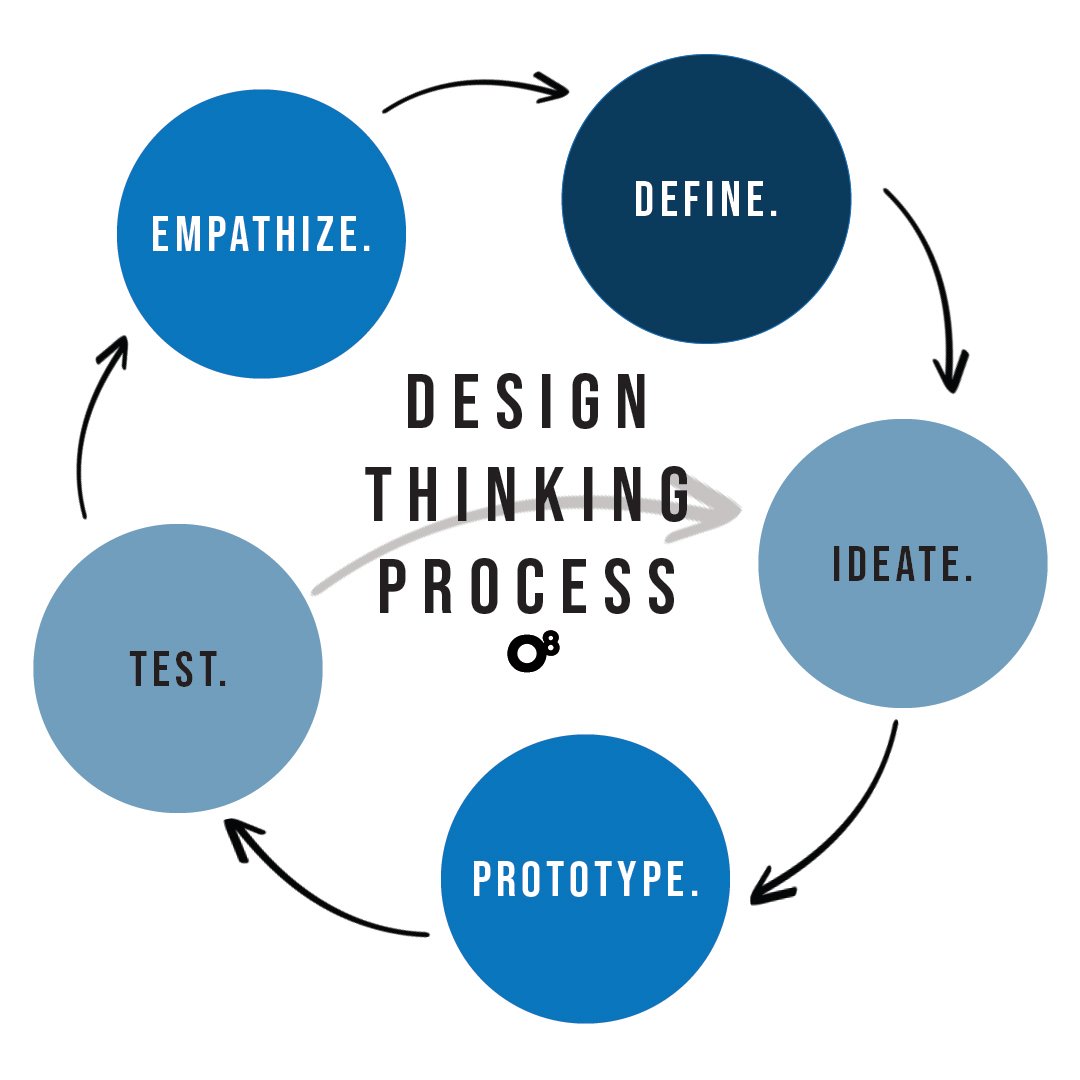 How Design Thinking Will Fix Design Thinking Design P - vrogue.co