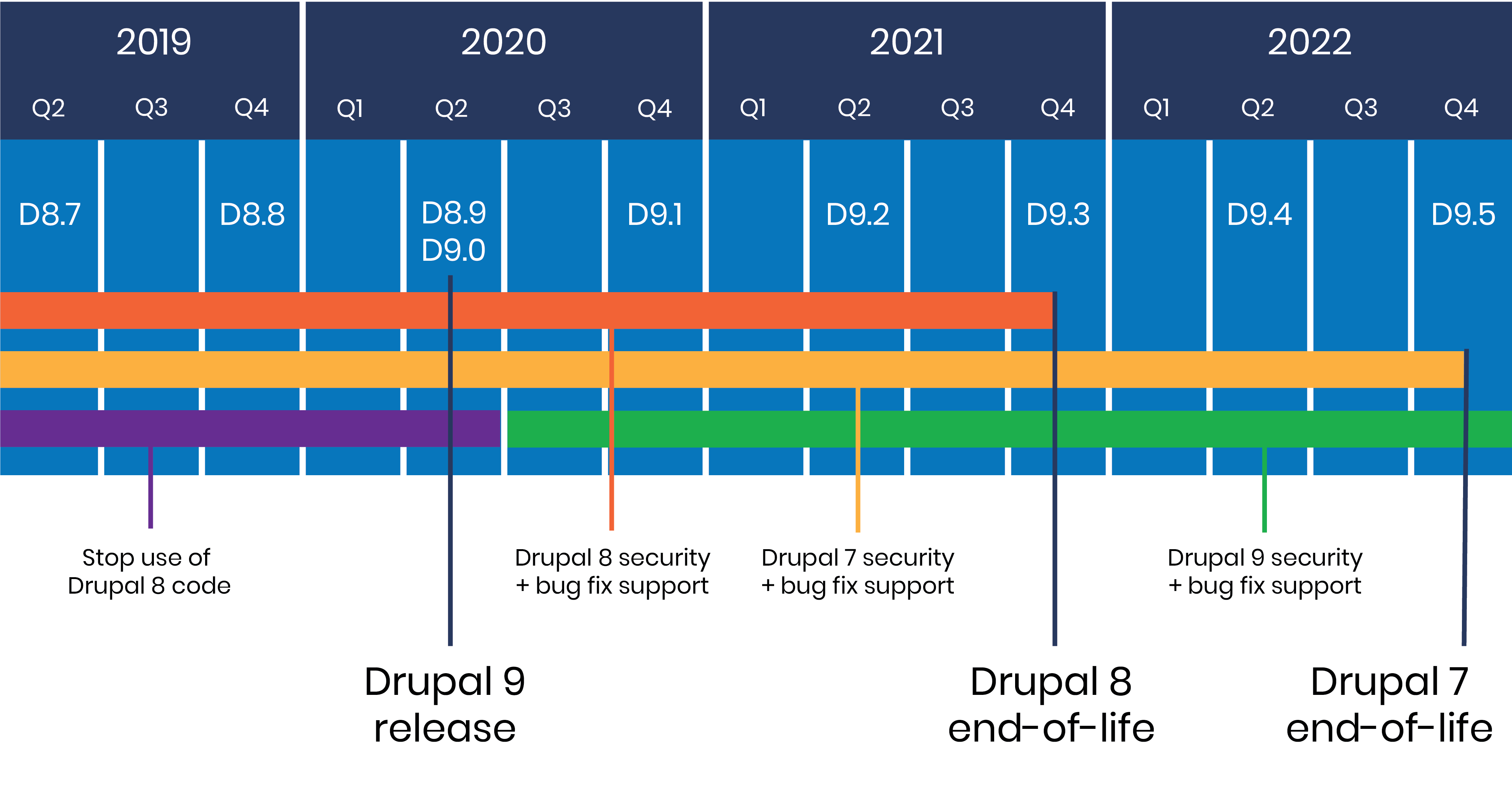 Drupal Release and Updates Timeline