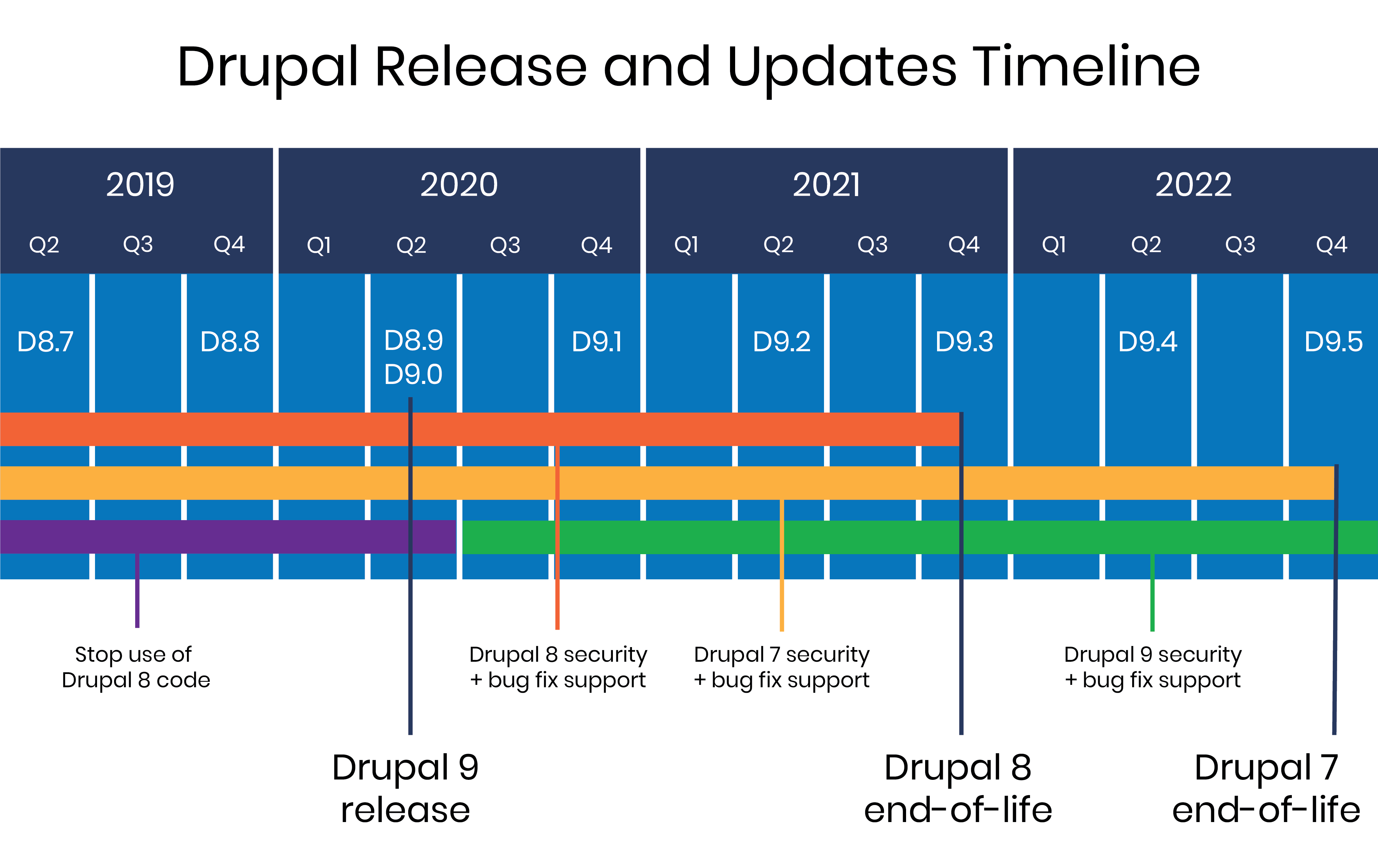 Drupal Release and Updates Timeline