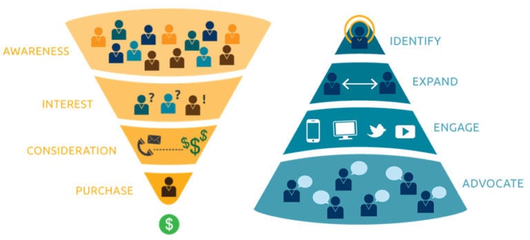 Flip my funnel diagram