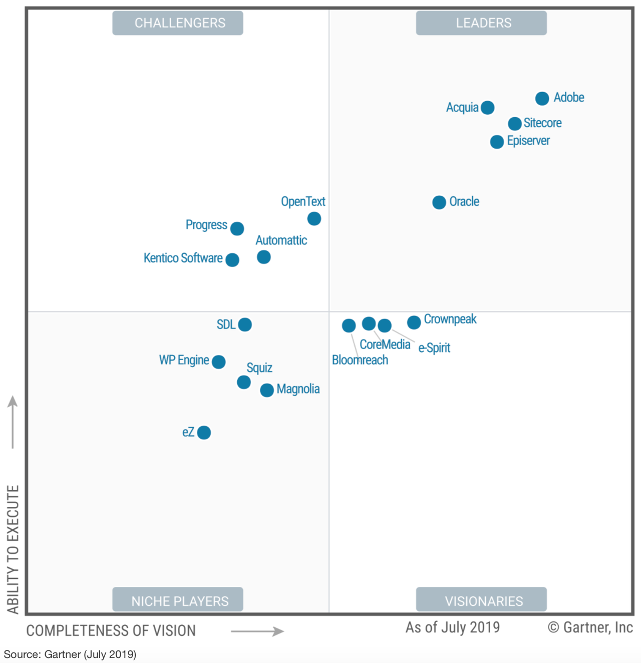 Gartner magic quadrant for Web Content Management Systems