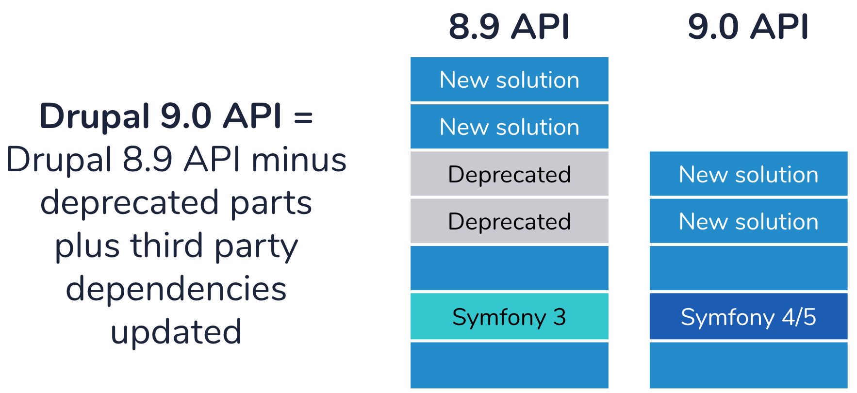 Drupal 9 API Illustrated