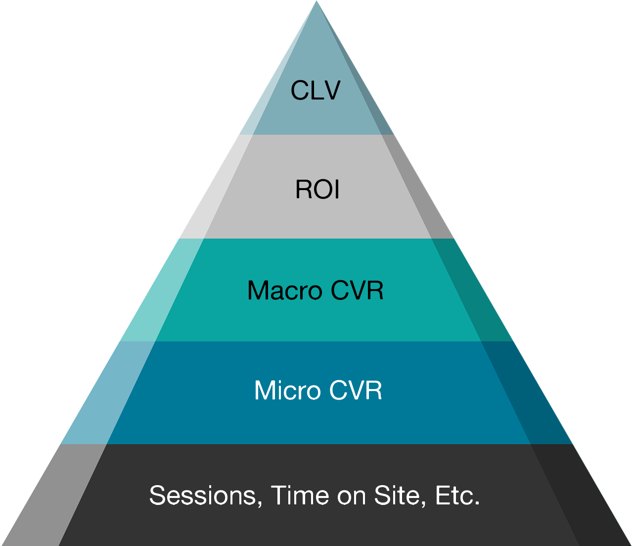 Infographic of a pyramid showing the hierarchy of importance/usefulness