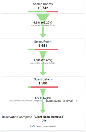 Visual infographic showing how well each step converts