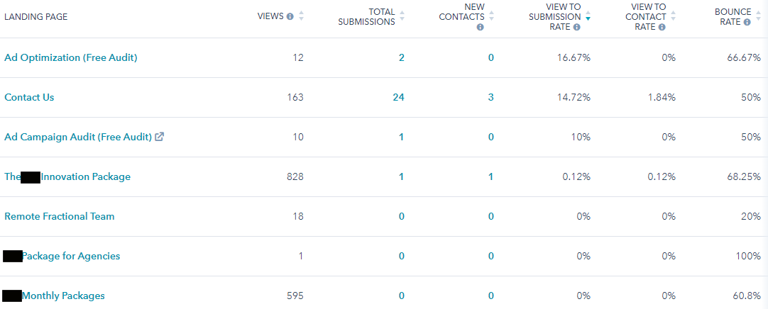 HubSpot Analytics table showing how many contact form submissions and new contacts resulted from views (visits or sessions) of particular web pages