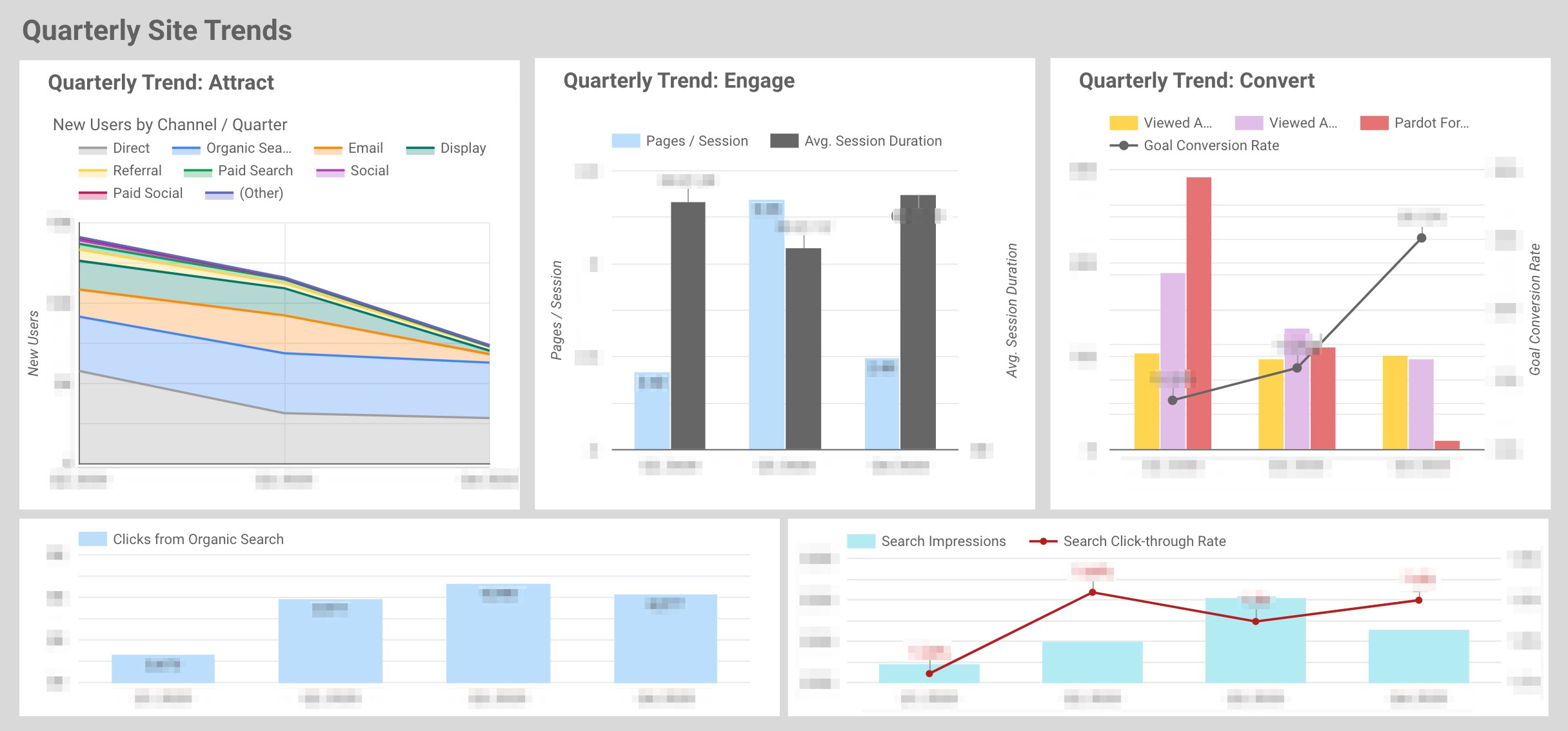 Quarterly Site Trends Conversion dashboard