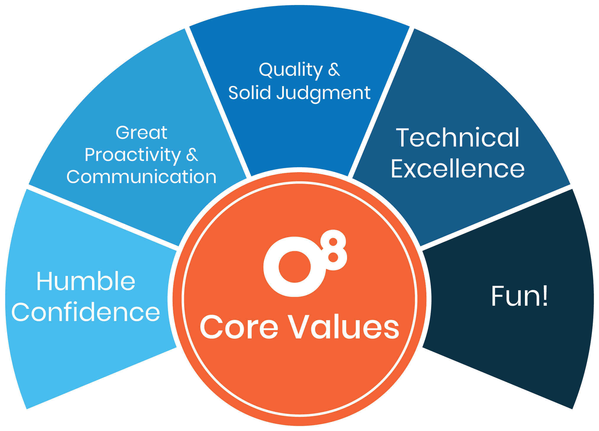 O8 Values