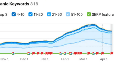 Organic Keywords
