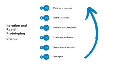 Iteration and Rapid Prototyping Overview