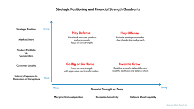 Strategic Positioning and Financial Strength Quadrants diagram