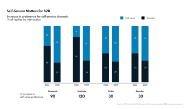 Self-Service Matters for B2B chart