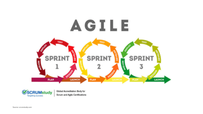 Agile methodology