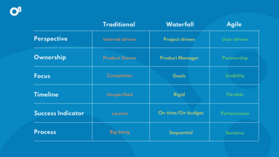 Showing the differences among agile, traditional, and waterfall web design processes.