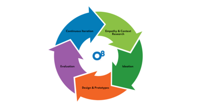 User-centered design process.
