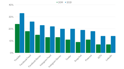 Consumption chart of video content.