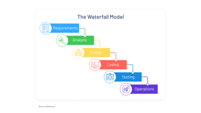 Waterfall Methodology