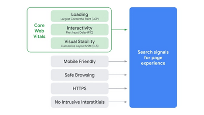 Image showing Google Core Web Vitals flow chart