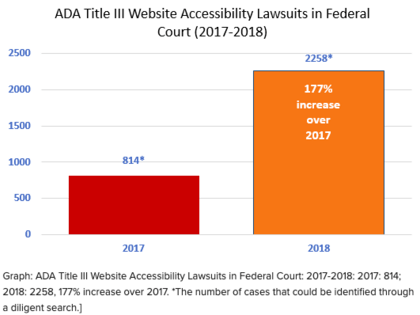 Comparison chart of ADA Compliance lawsuits from 2017 vs. 2018
