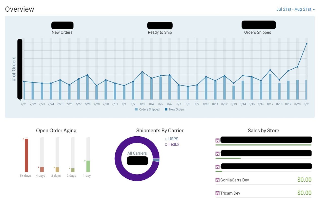 Reporting Overview Dashboard