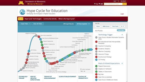 UMN Hype Cycle