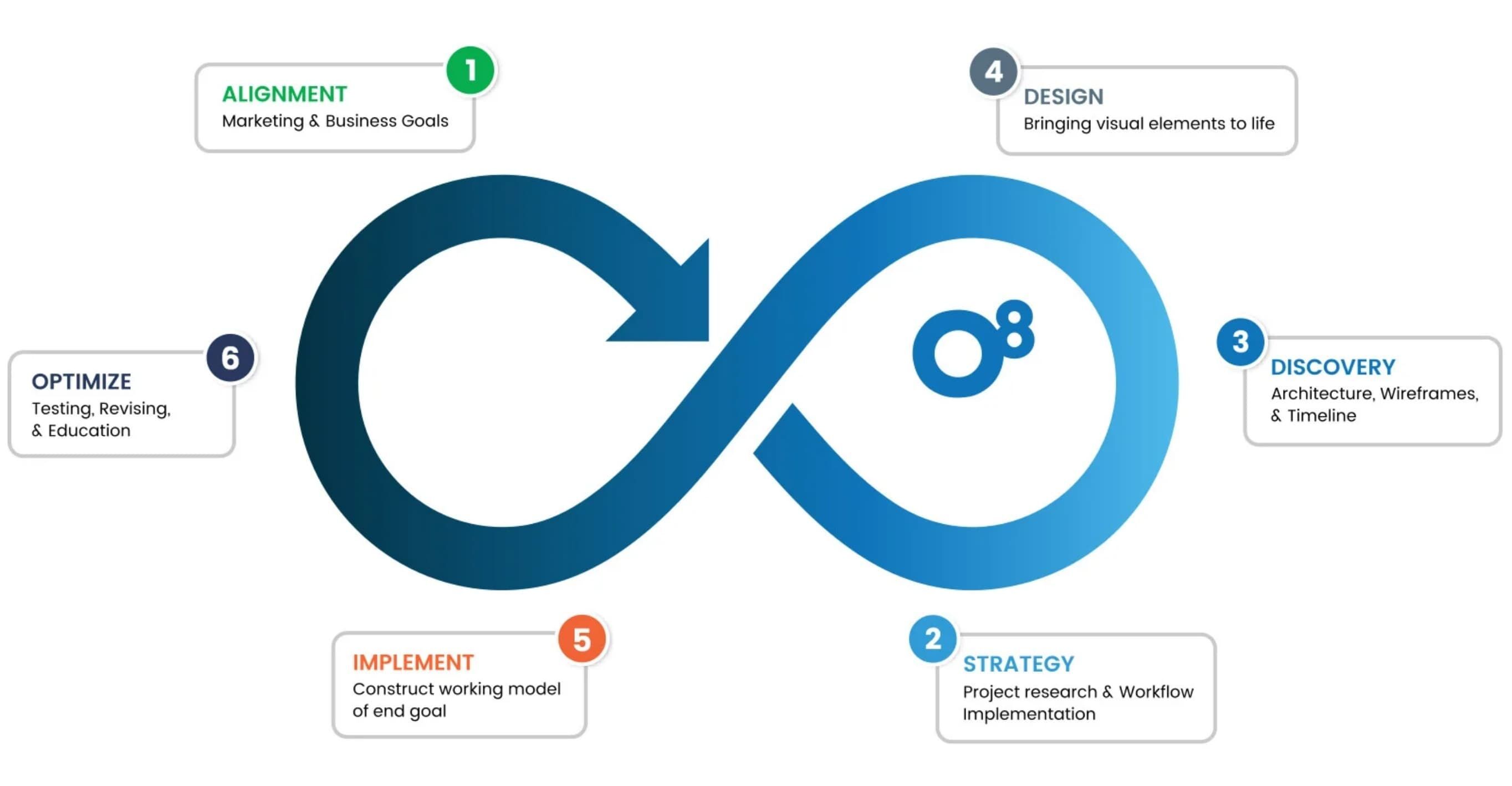 O8 Process - Alignment, Strategy, Discovery, Design, Implement, Optimize