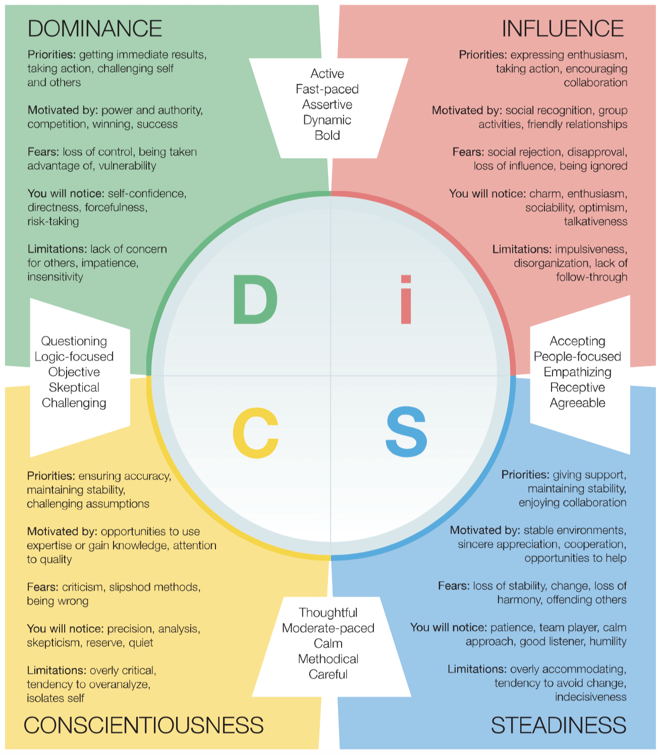 DISC