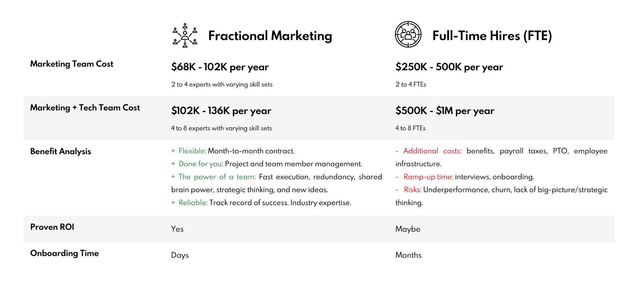 Fractional Marketing vs Full Time Employees