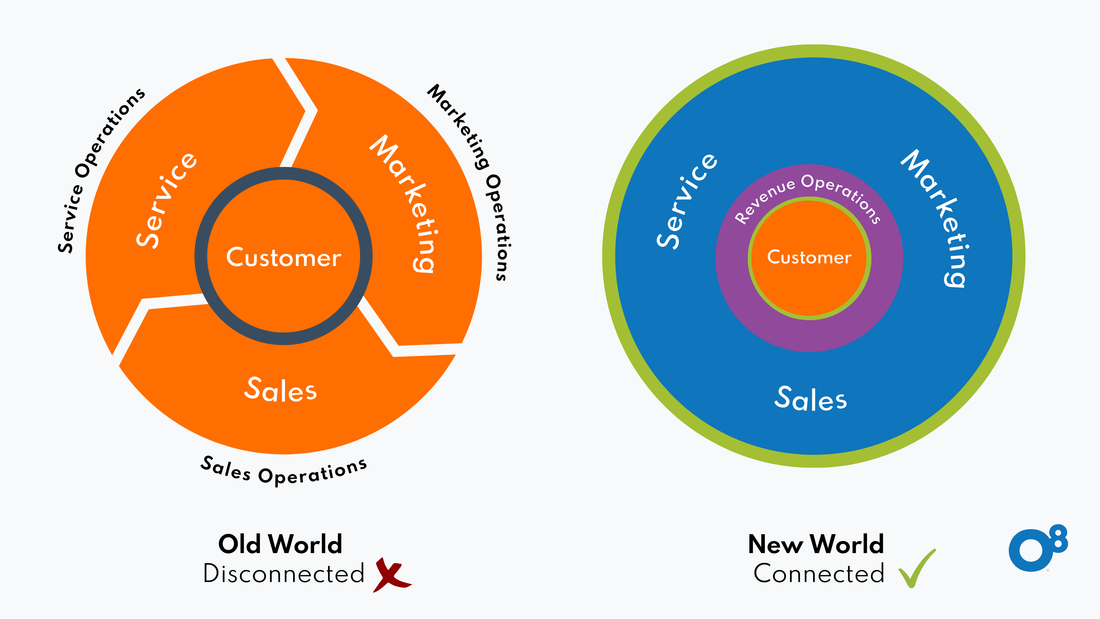 old world vs new world rev ops