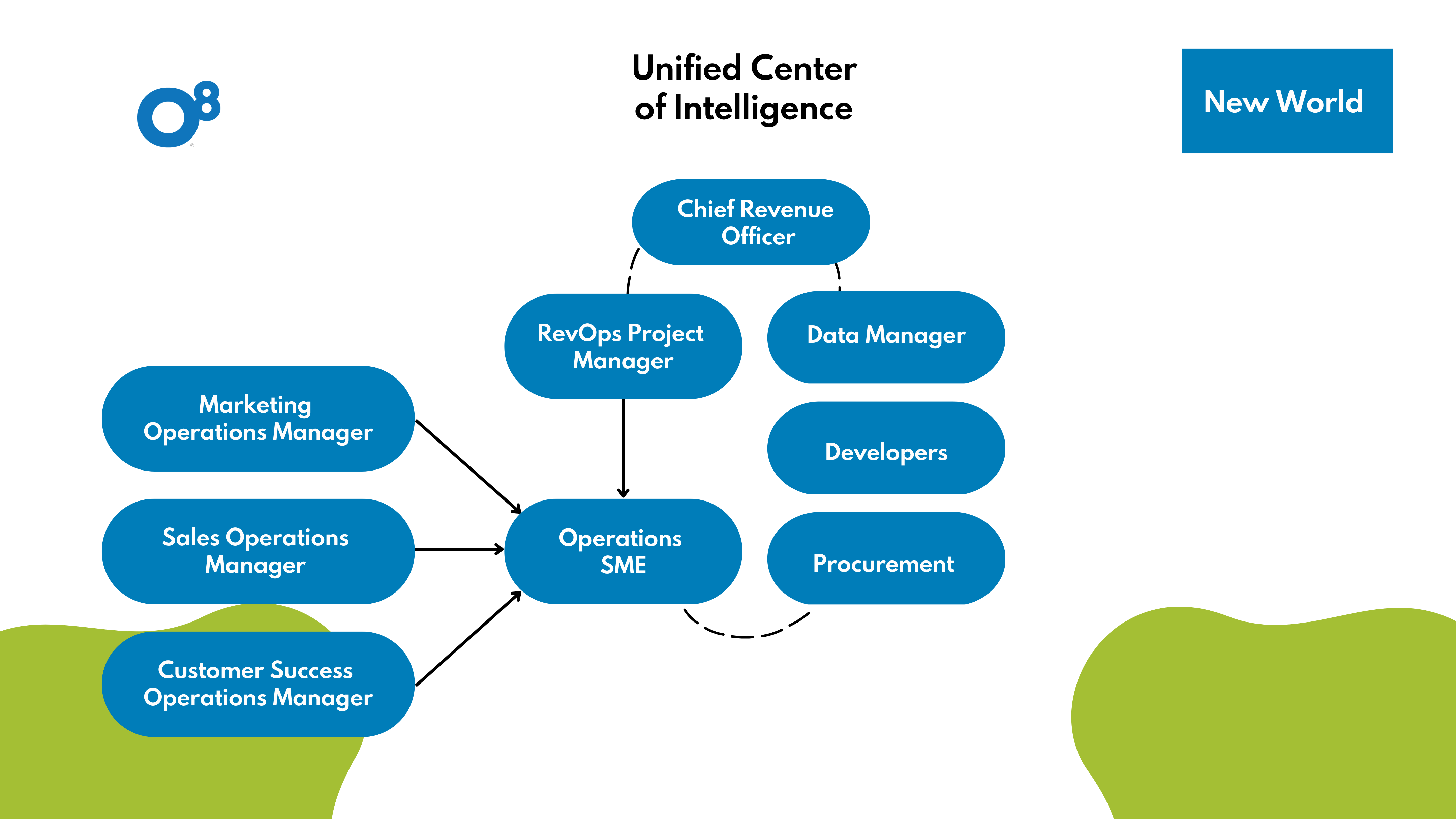 New World RevOps Team Structure