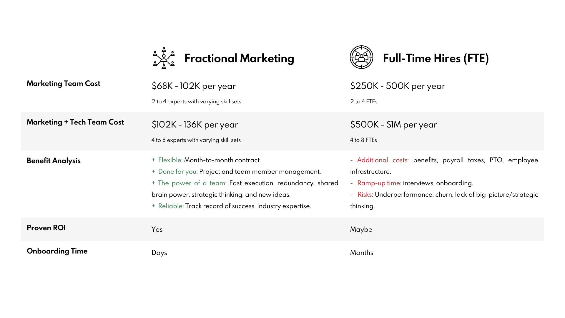 Fractional Marketing vs Full-Time Employees