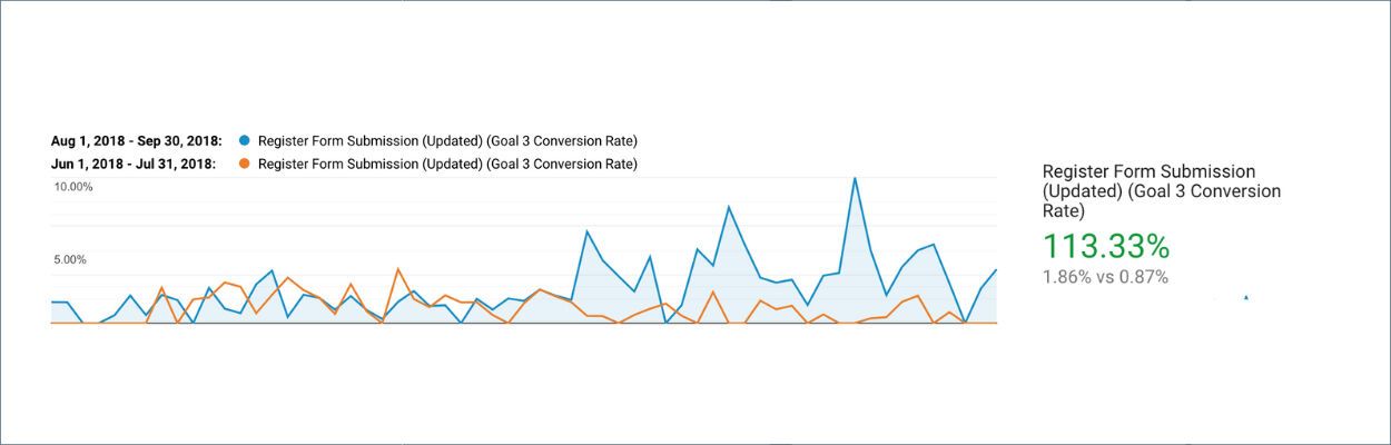 IgnitEd Results