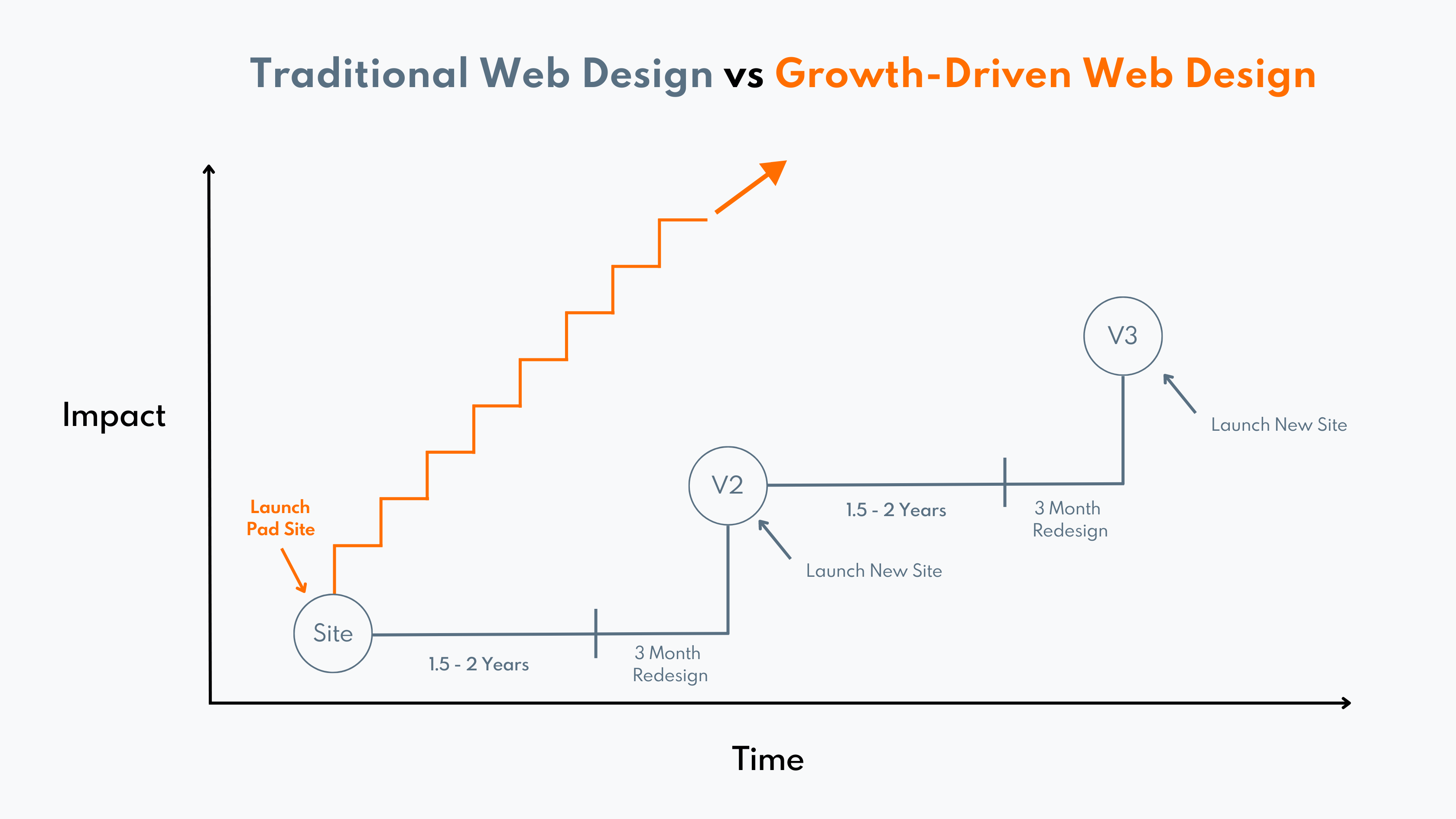 growth driven design vs traditional web design
