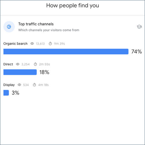 O8's Top Traffic Channels