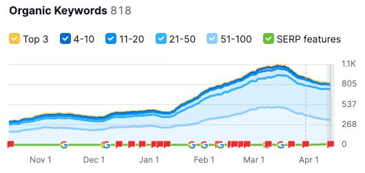 Inbound traffic increased by 247%