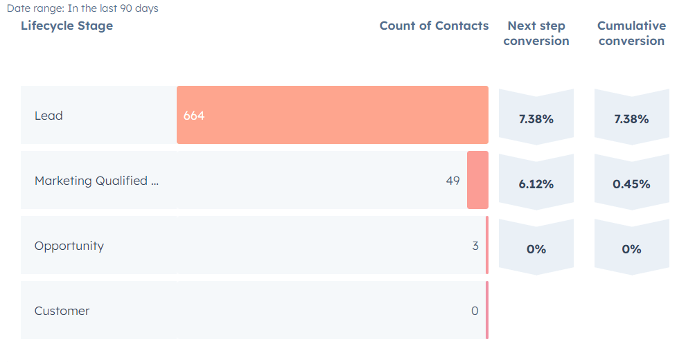 Percentage of leads that turned into MQLs, opportunities, and customers in the last 90 days chart