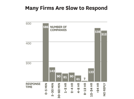 Most firms are slow to respond