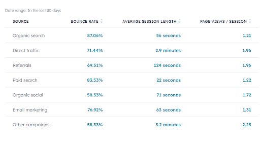 HubSpot's bounce rate report